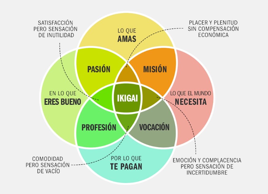 Ikigai: ¿cuál es el propósito de tu vida?